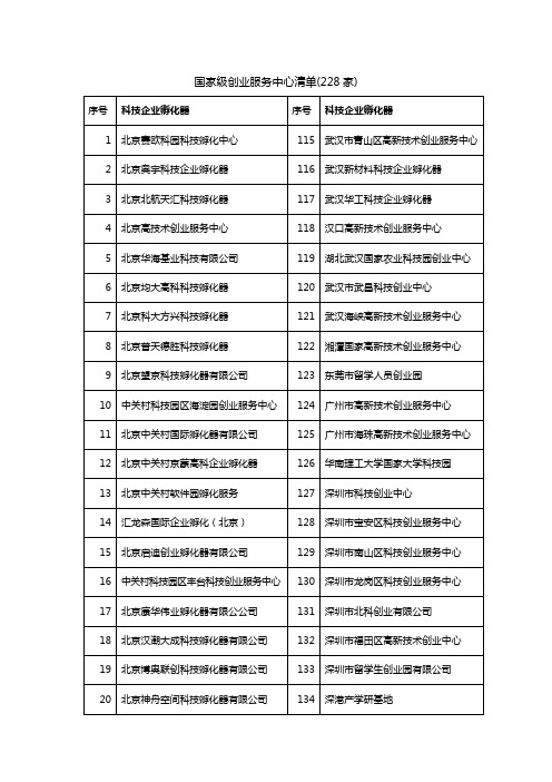 国家级创业服务中心清单(228家)