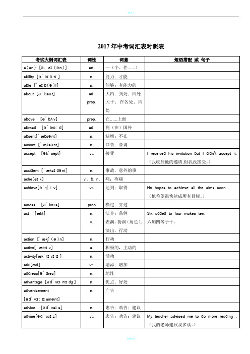 2017年超完整版中考英语1600词汇对照表-(带音标)