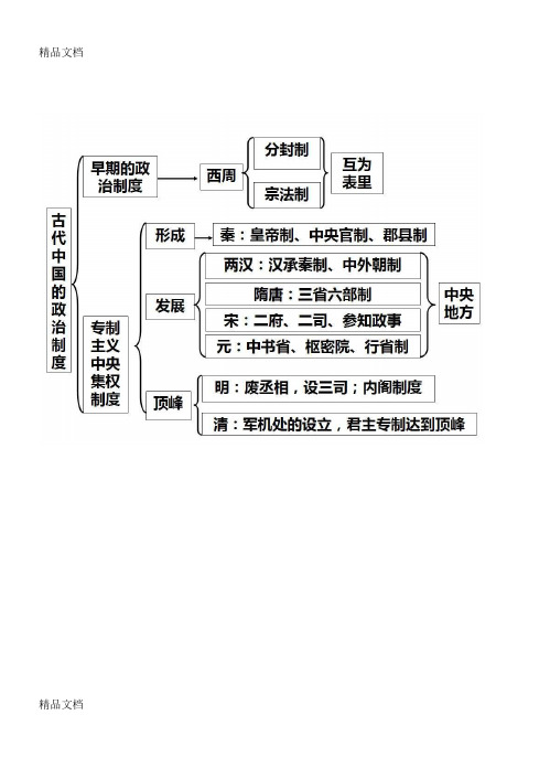 最新高中历史知识框架梳理-必修一必修二必修三高考考试必备