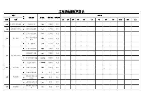 过程绩效指标统计表