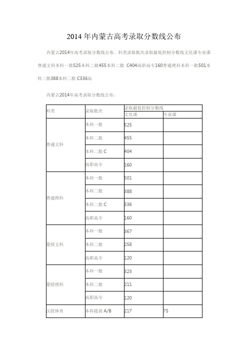 2014年内蒙古高考录取分数线公布