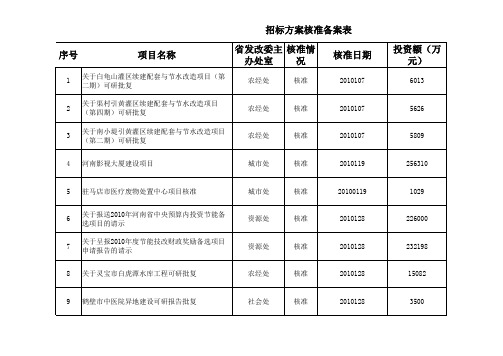 招标方案核准备案表