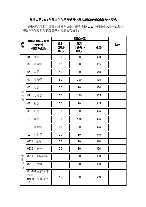 复旦大学2012年硕士生入学考试复试分数线