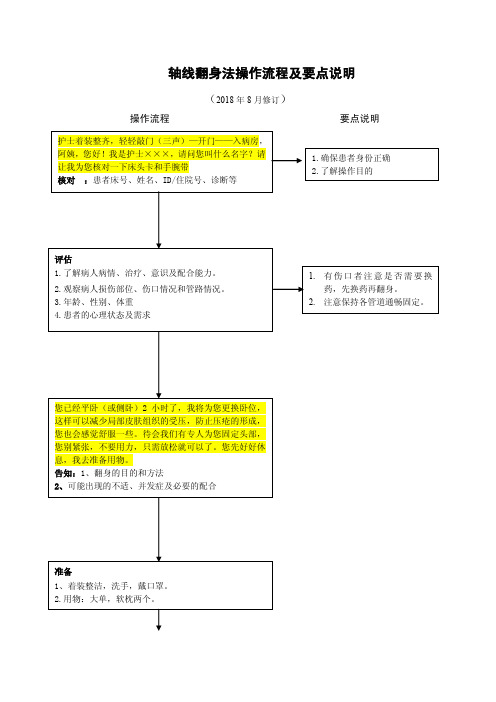 轴线翻身法操作流程及要点说明