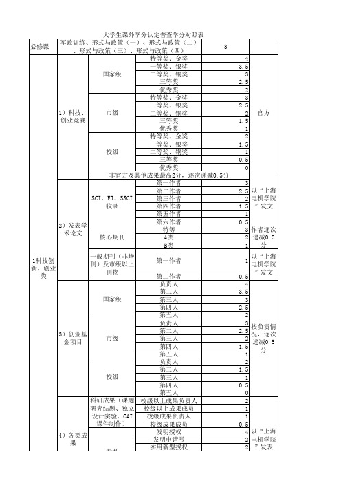 大学生课外学分认定普查学分对照表