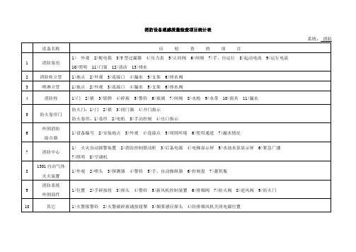 消防设备观感质量检查项目统计表