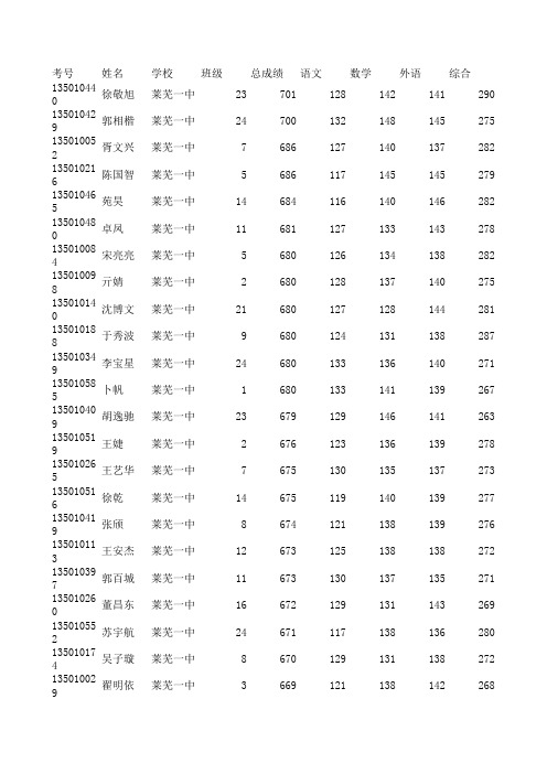 莱芜一中53级理科二模成绩