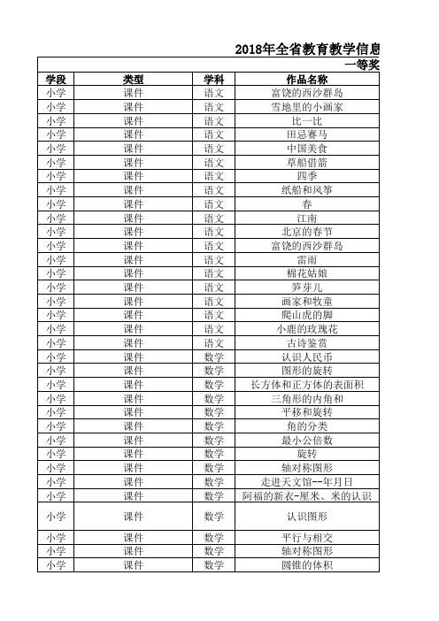 2018年山东省教育教学信息化大奖赛获奖名单