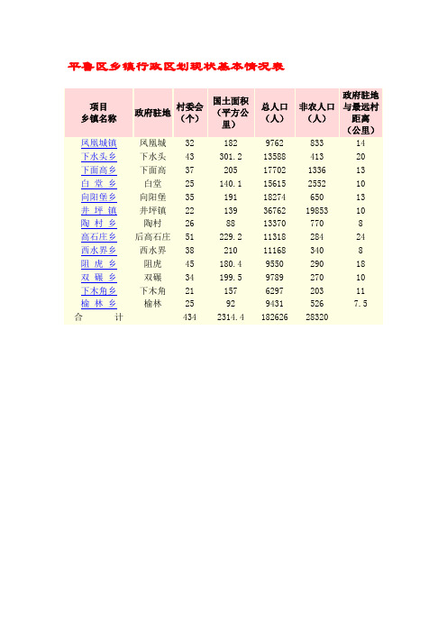 平鲁区乡镇行政区划现状基本情况表