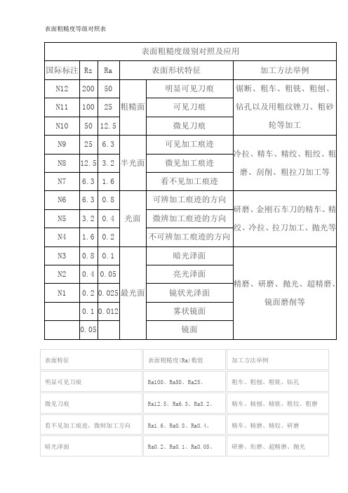 表面粗糙度等级对照表