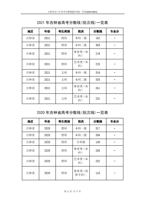 吉林省近八年高考分数线(批次线)一览表(2014-2021)