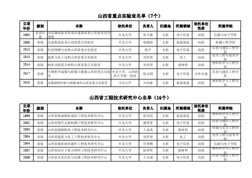 中北大学名单(34个)