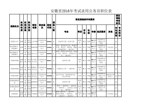 2016年安徽省考试录用公务员职位表a