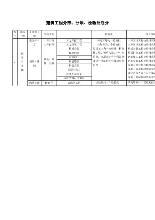 建筑工程分部分项检验批划分