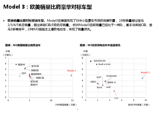 特斯拉Model3全球各地区销量及市场定位分析(2021年)