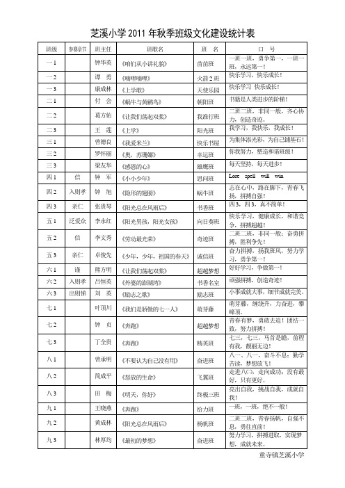 芝溪小学2011年秋季班级文化建设统计表