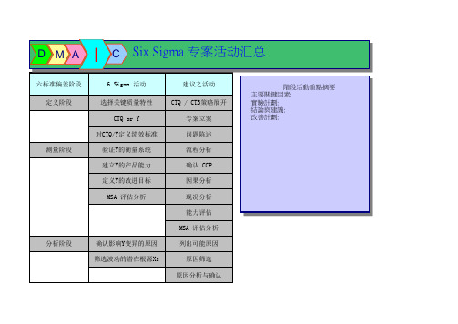 6sigma项目报告表范例-I阶段汇编