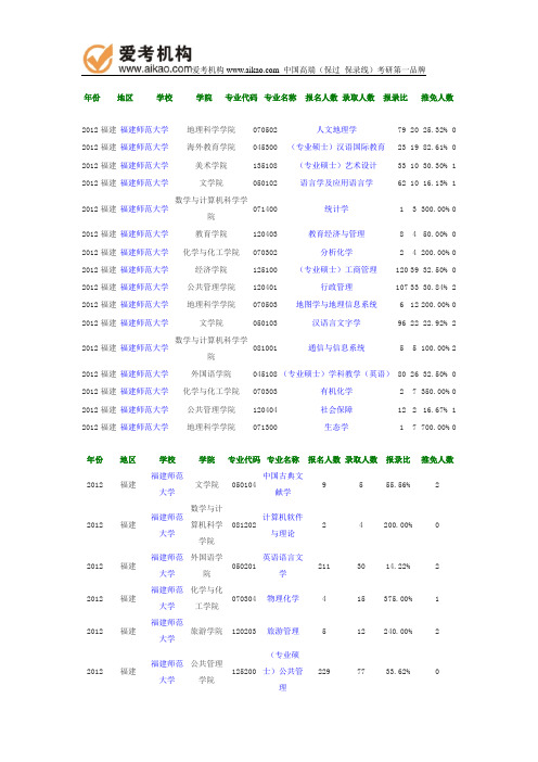 2012年福建师范大学报录比