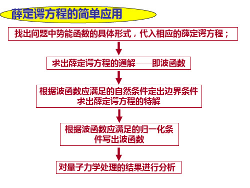 16-3一维势阱和势垒问题解读