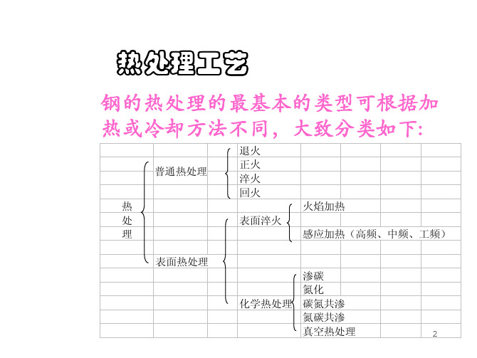 热处理基本知识