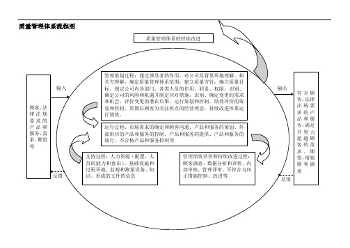 质量管理体系流程图