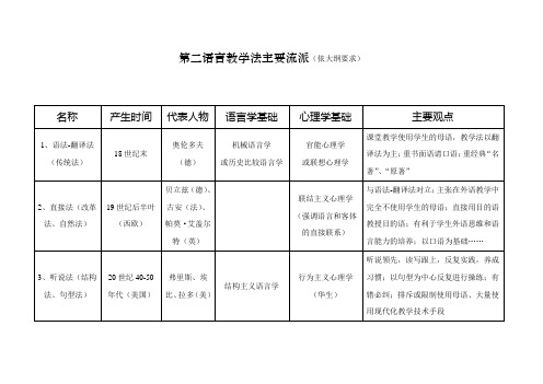 第二语言教学法主要流派