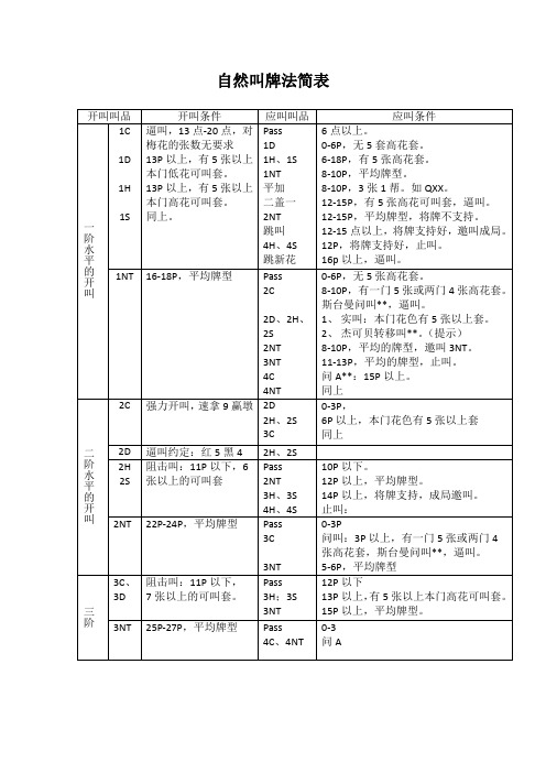 自然叫牌法简表