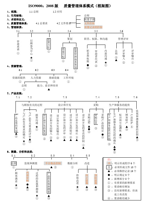 质量管理体系模式(框架图)