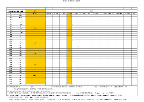 钢管尺寸SCH英寸对照表