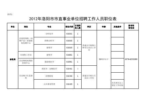 2012年洛阳市市直事业单位招聘工作人员职位表