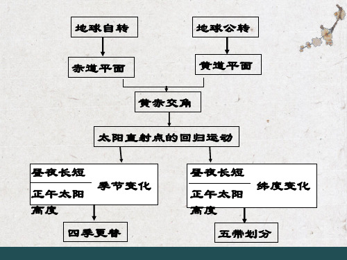 地球公转的地理意义(一)昼夜长短的变化规律