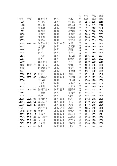 开球网2013年9月江苏省ChinaTT积分排行榜