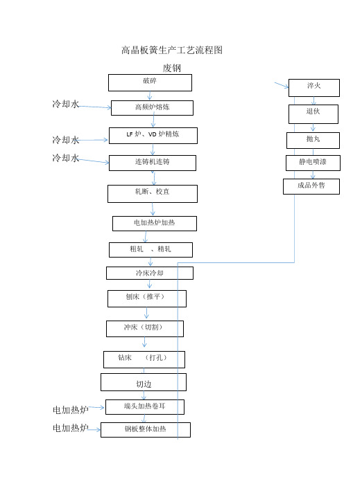 板簧生产工艺流程图