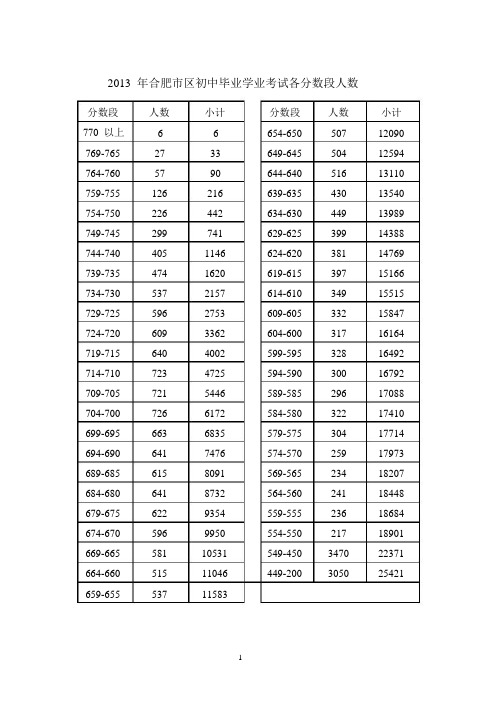 2013年合肥市区初中毕业学业考试各分数段人数