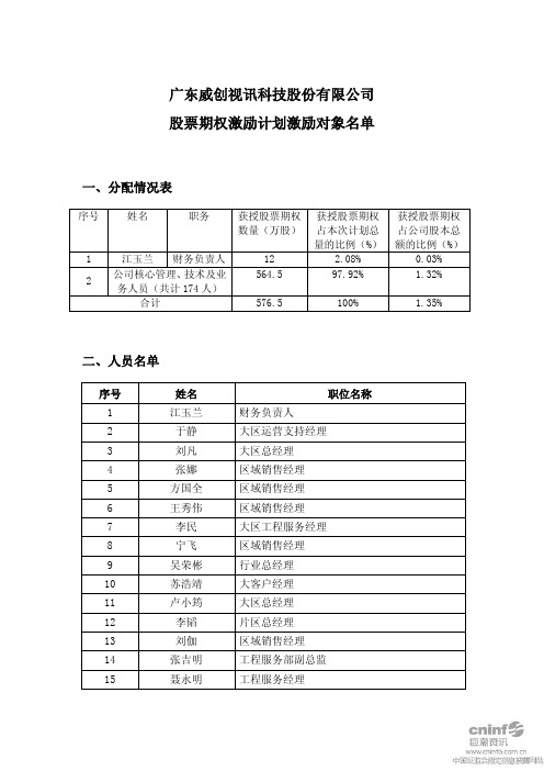 威创股份：股票期权激励计划激励对象名单 2011-02-25