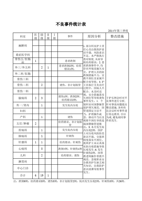 2014年不良事件汇总