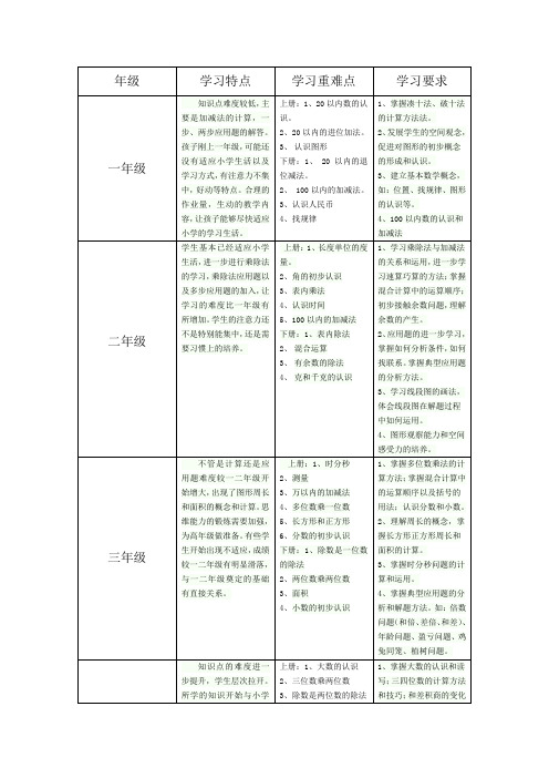 小学数学各年级重点知识点掌握框架