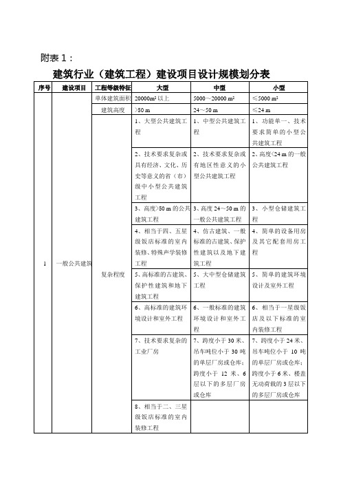 建设项目设计规模划分最全