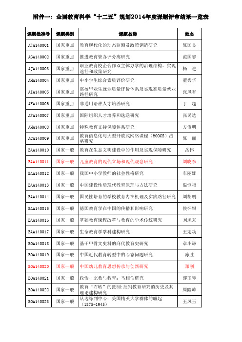 2014年全国教育科学课题立项公示