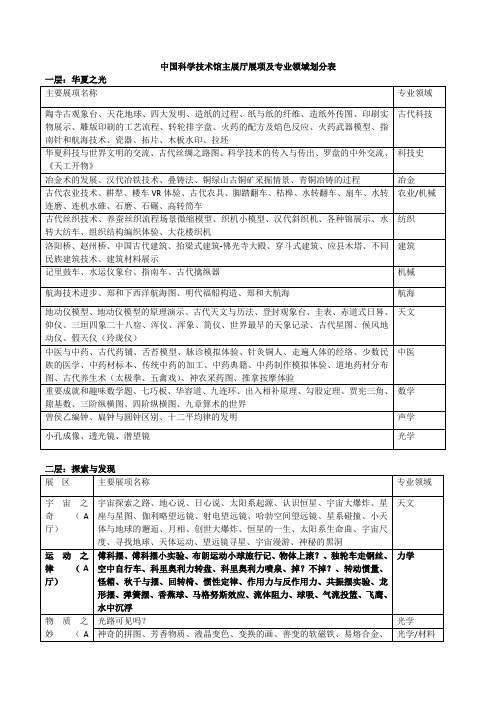 中国科学技术馆主展厅展项分类表(物理老师编辑)