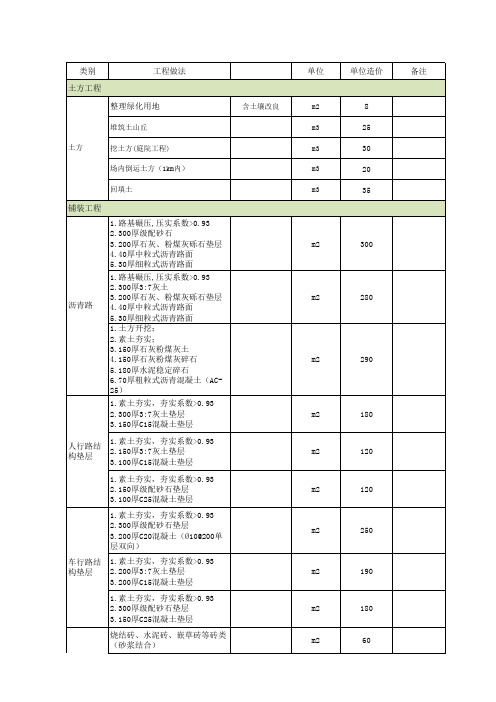 顺景景观元素单方造价统计