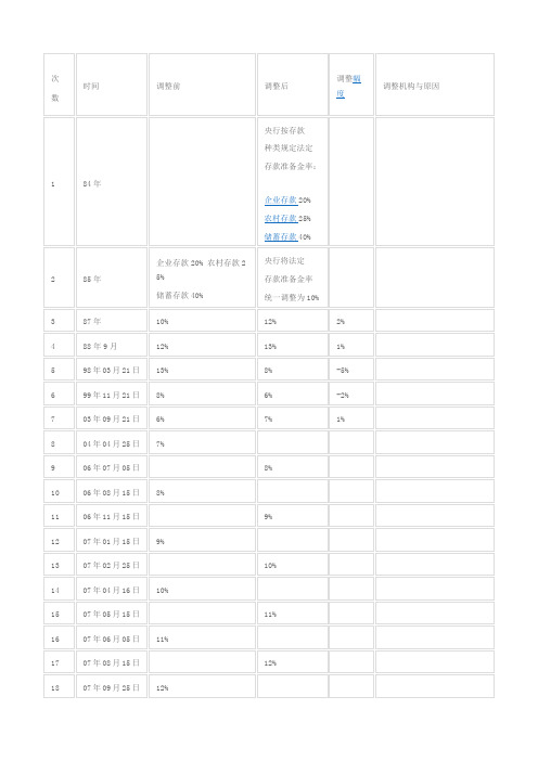 中国历年法定存款准备金率变动表