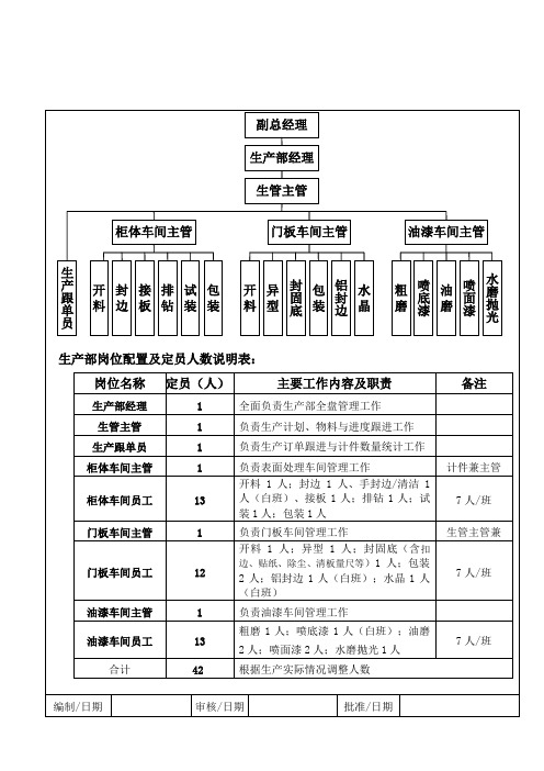 生产部岗位配置与组织架构