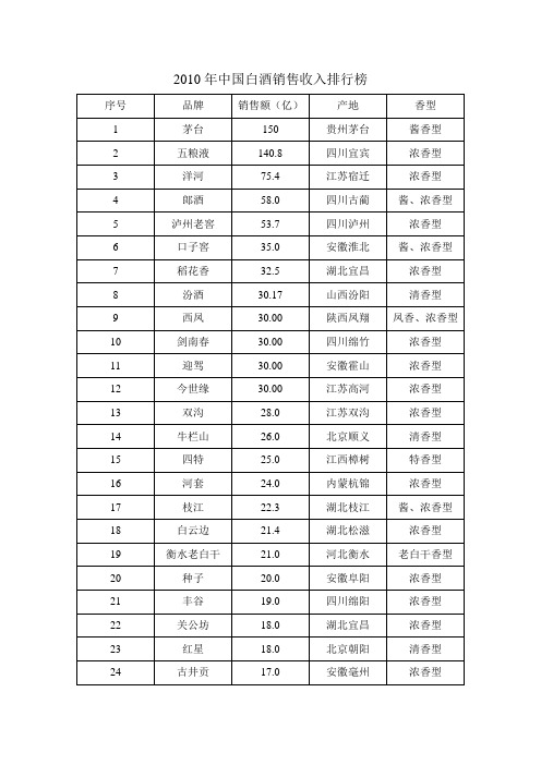 2010年中国白酒销售收入排行榜