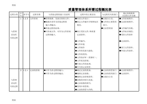 ISO9001：2008质量管理体系所需过程概况表