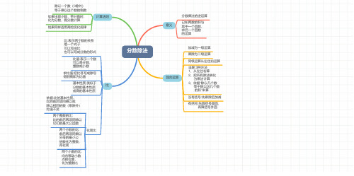 六年级上分数除法思维导图