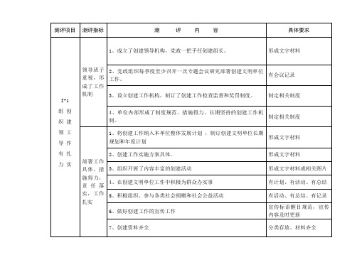 定边县文明单位创建测评体系