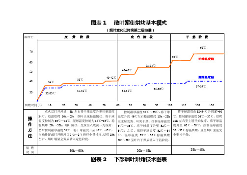 散叶密集烘烤技术图表