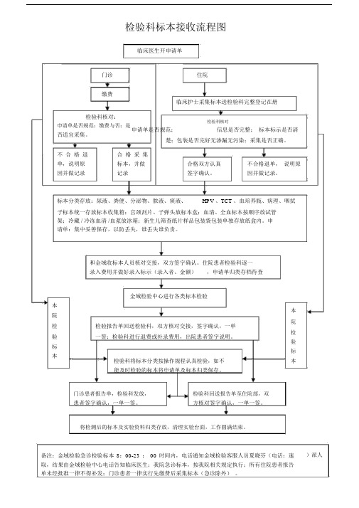 检验科标本接收流程纲要图.doc