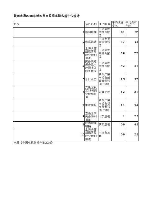 中国电视收视年鉴2019-陕西市场2018年新闻节目收视率排名前十位统计